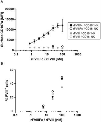 Factor VIII moiety of recombinant Factor VIII Fc fusion protein impacts Fc effector function and CD16+ NK cell activation